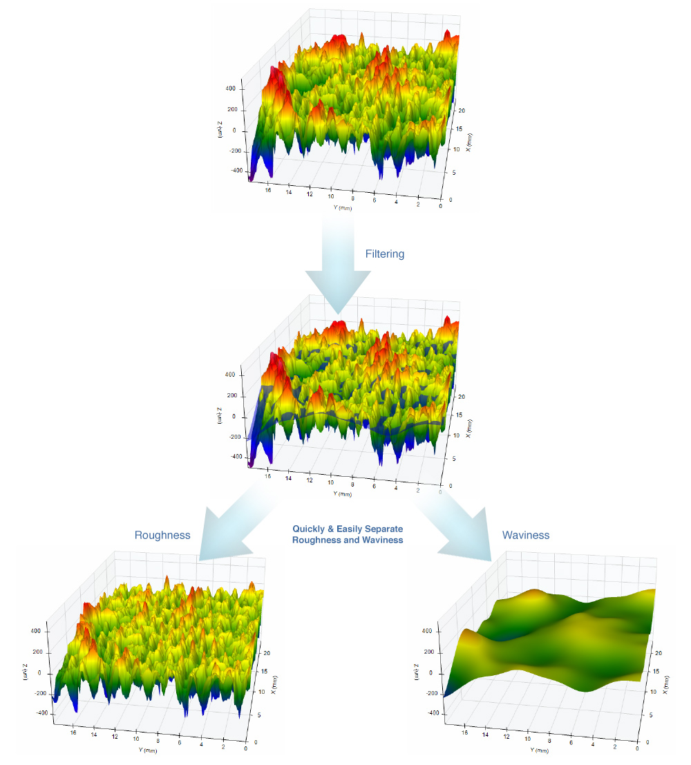 Digital Metrology OmniSurf3D surface texture analysis software