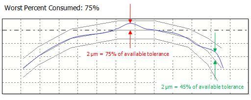 Digital Metrology's ProfileMaster software is a complete profile geometry and surface texture package for profile analysis on difficult geometries.